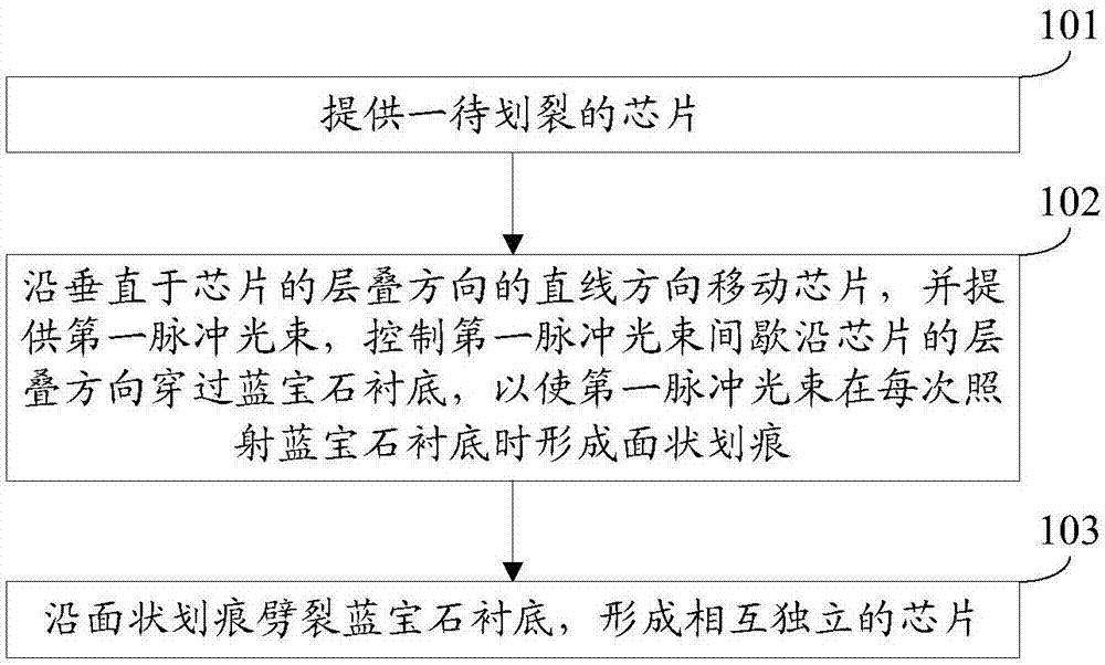 Manufacturing method of light emitting diode chips and light conversion device