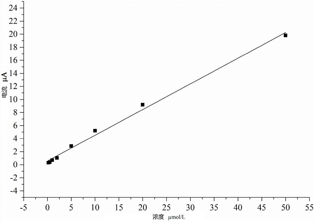 Preparation and application of 3-nitrotyrosine molecularly imprinted electrochemical transducer