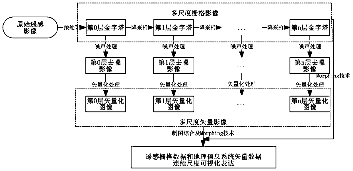 Raster-Vector Data Conversion and Continuous Scale Expression Method Based on Image Pyramid