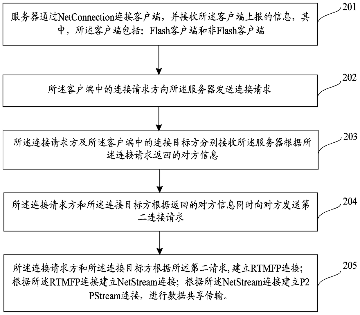 A method and system for cross-platform data sharing