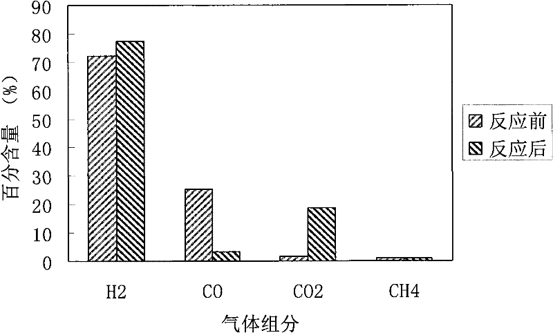 Method for preparing iron-based chrome-free high-temperature water gas conversion catalyst in hydrogen-rich atmosphere