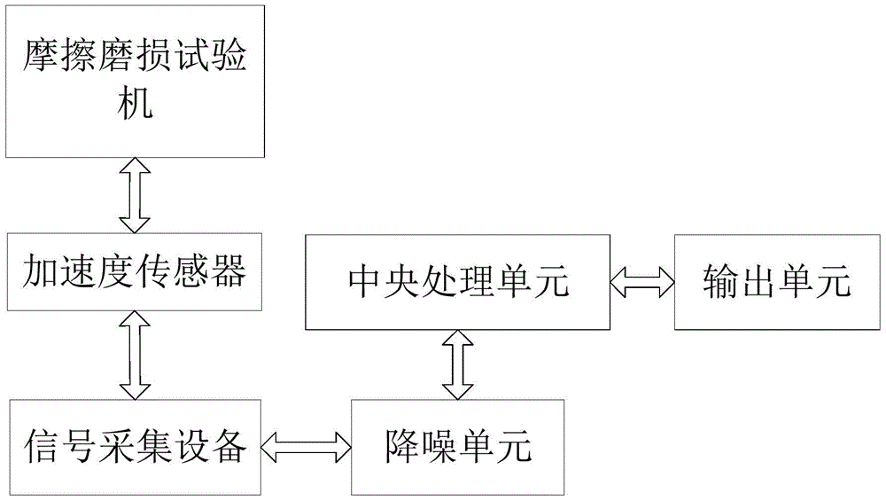 A system and method for determining the stability of a tribological system