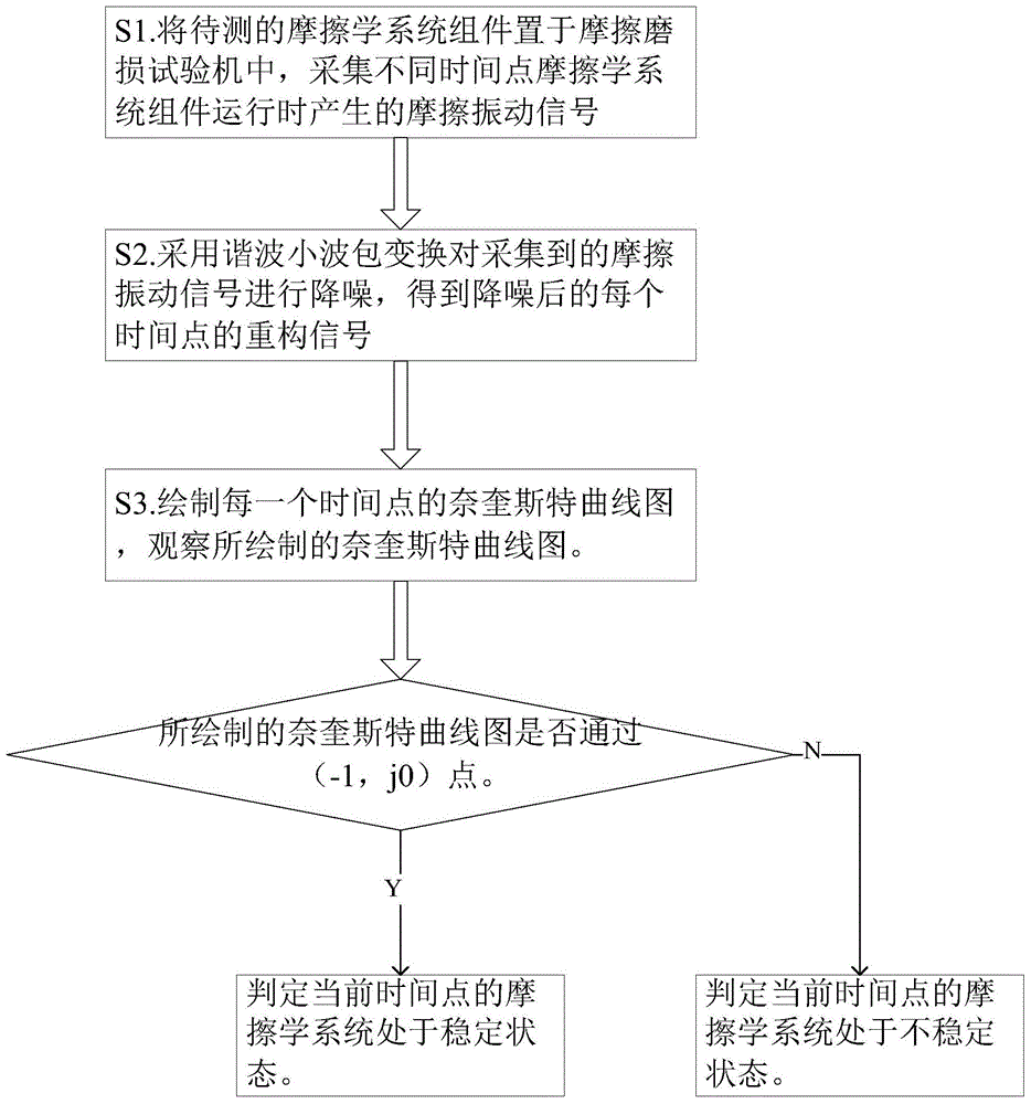 A system and method for determining the stability of a tribological system