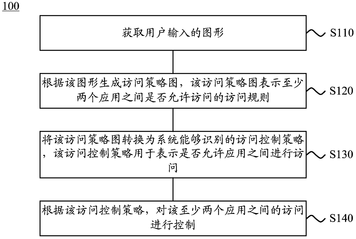 Method and device for controlling application access