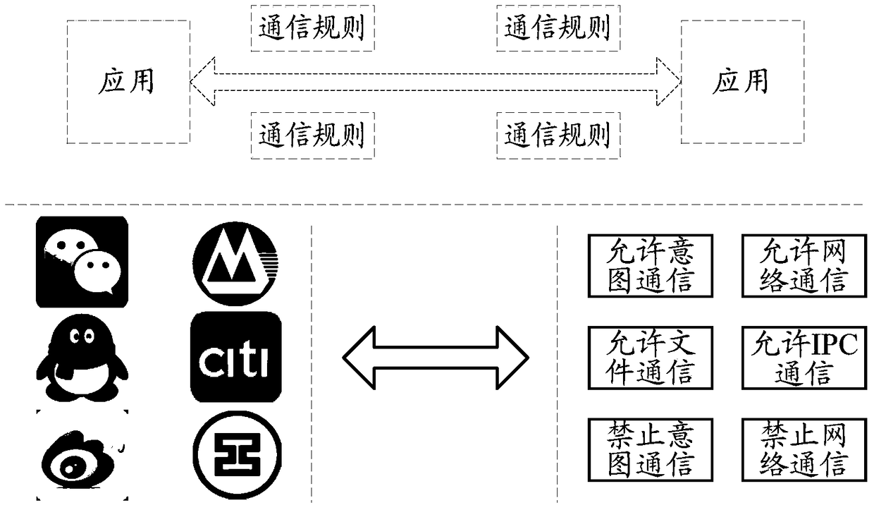 Method and device for controlling application access