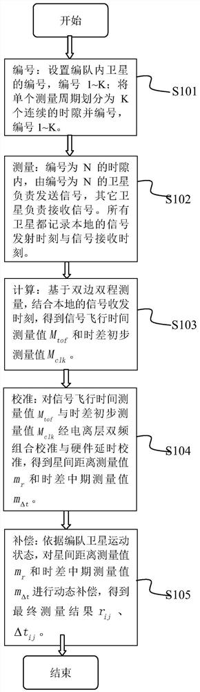 A measurement method for microsatellite multi-satellite formation