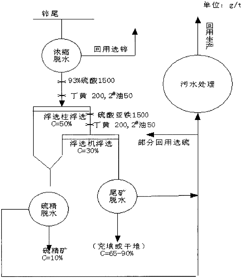 Beneficiation method of iron pyrite in lead-zinc flotation tailings