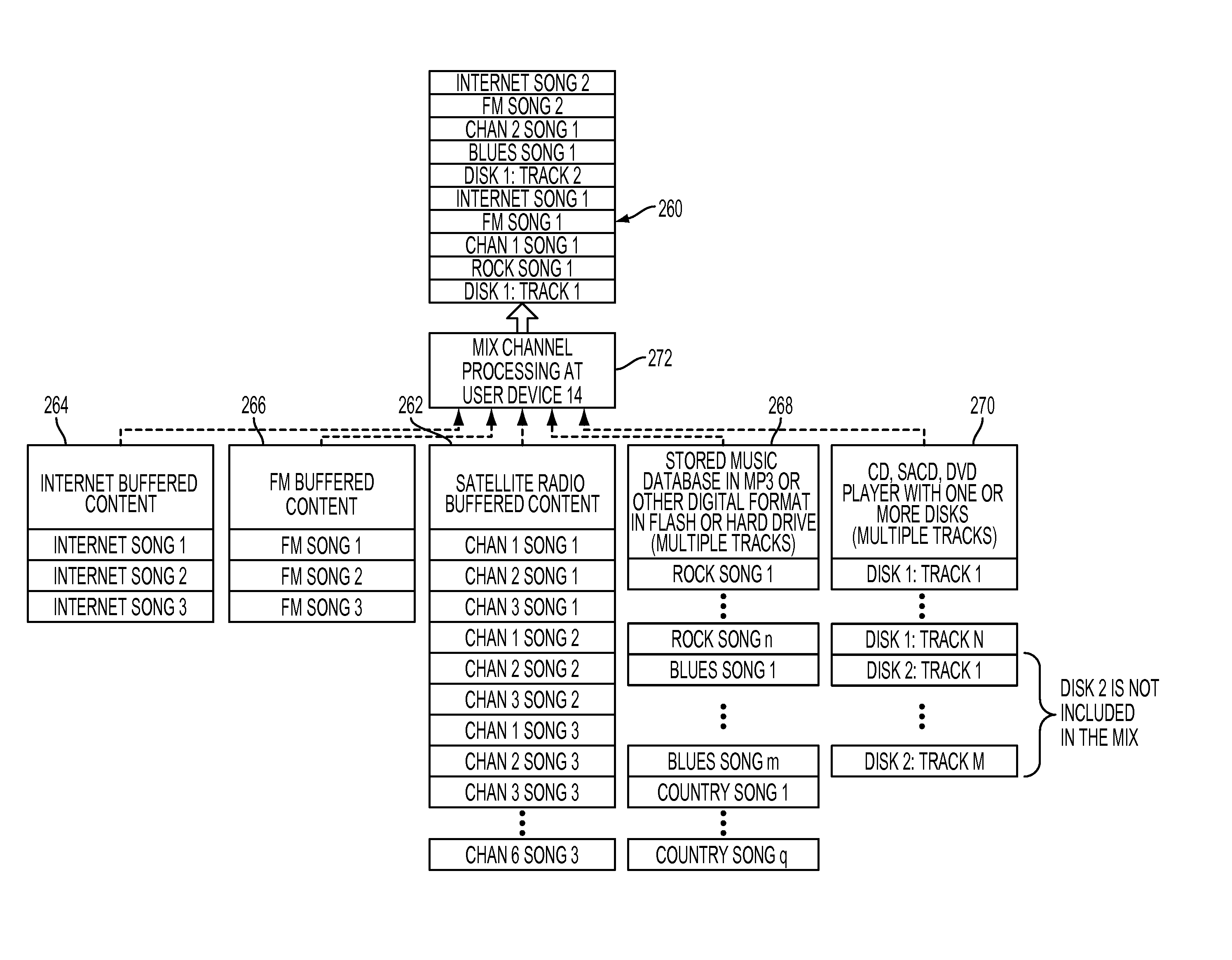 Method and apparatus for using selected content tracks from two or more program channels to automatically generate a blended mix channel for playback to a user upon selection of a corresponding preset button on a user interface