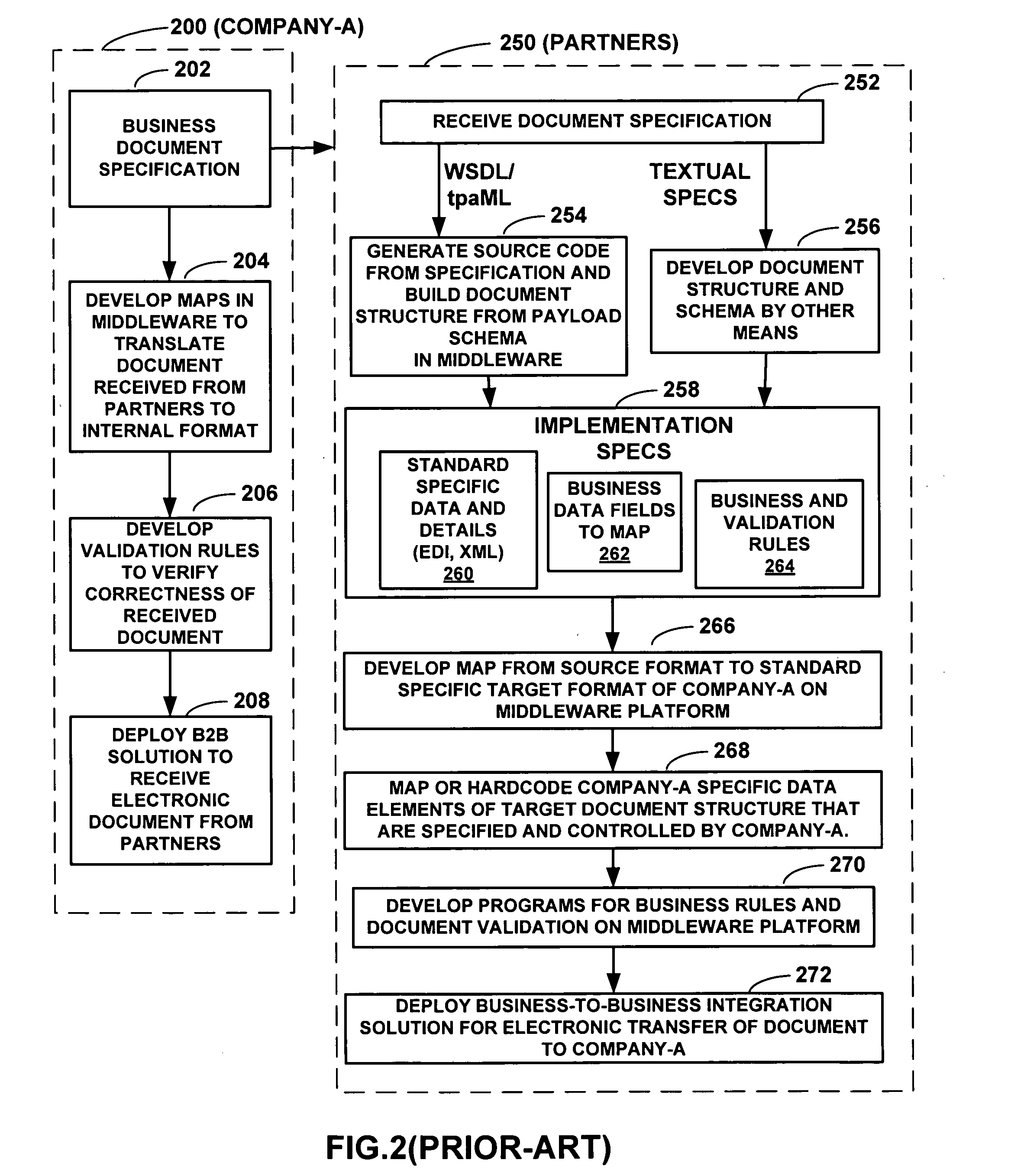 Input data specification method and system in business-to-business integration