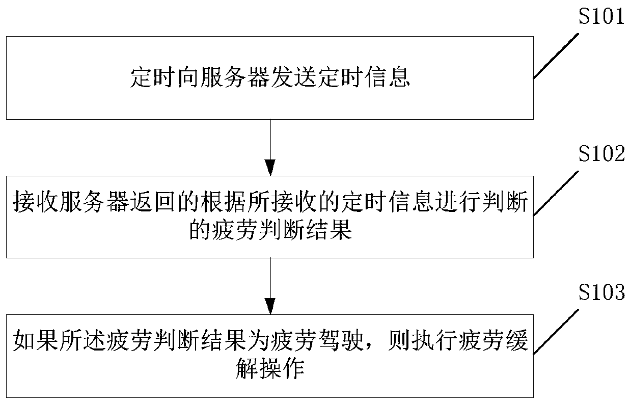 Automobile driving fatigue relieving method, electronic equipment, fatigue driving judgment method and server