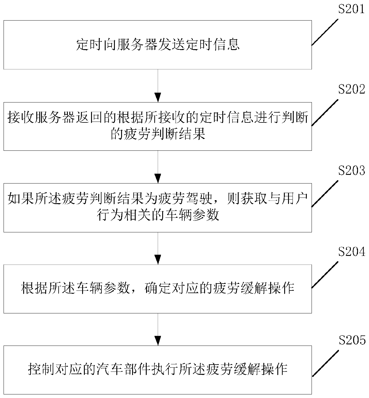 Automobile driving fatigue relieving method, electronic equipment, fatigue driving judgment method and server