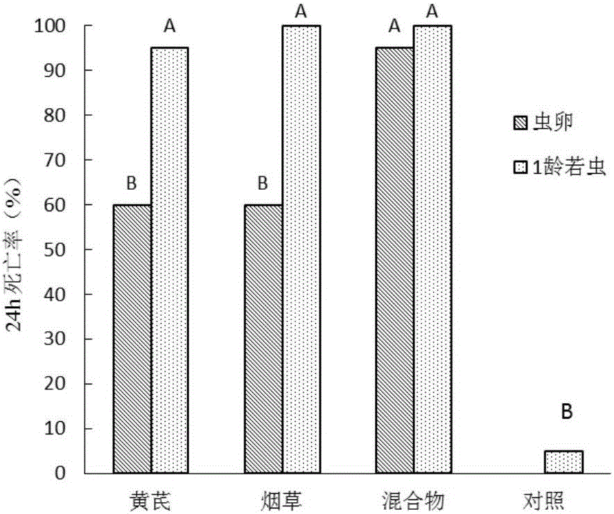 Method for preventing and controlling daktulosphaira vitifolia fitch by utilizing plant source preparation
