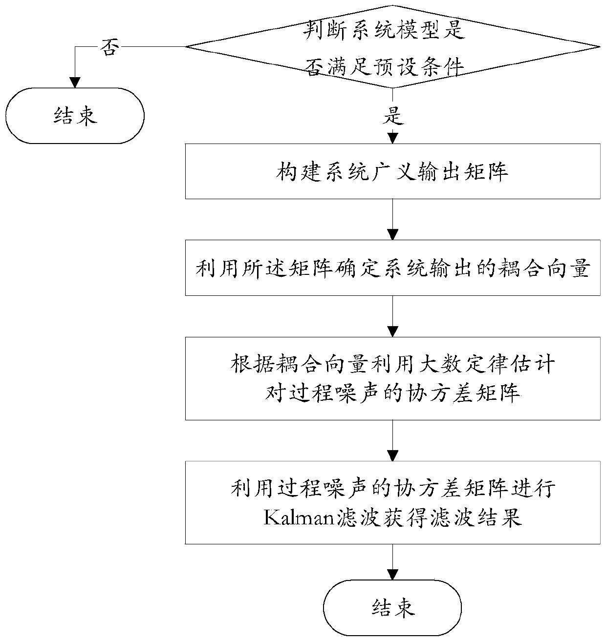 A Kalman Filtering Method for Unknown Process Noise Covariance Matrix q