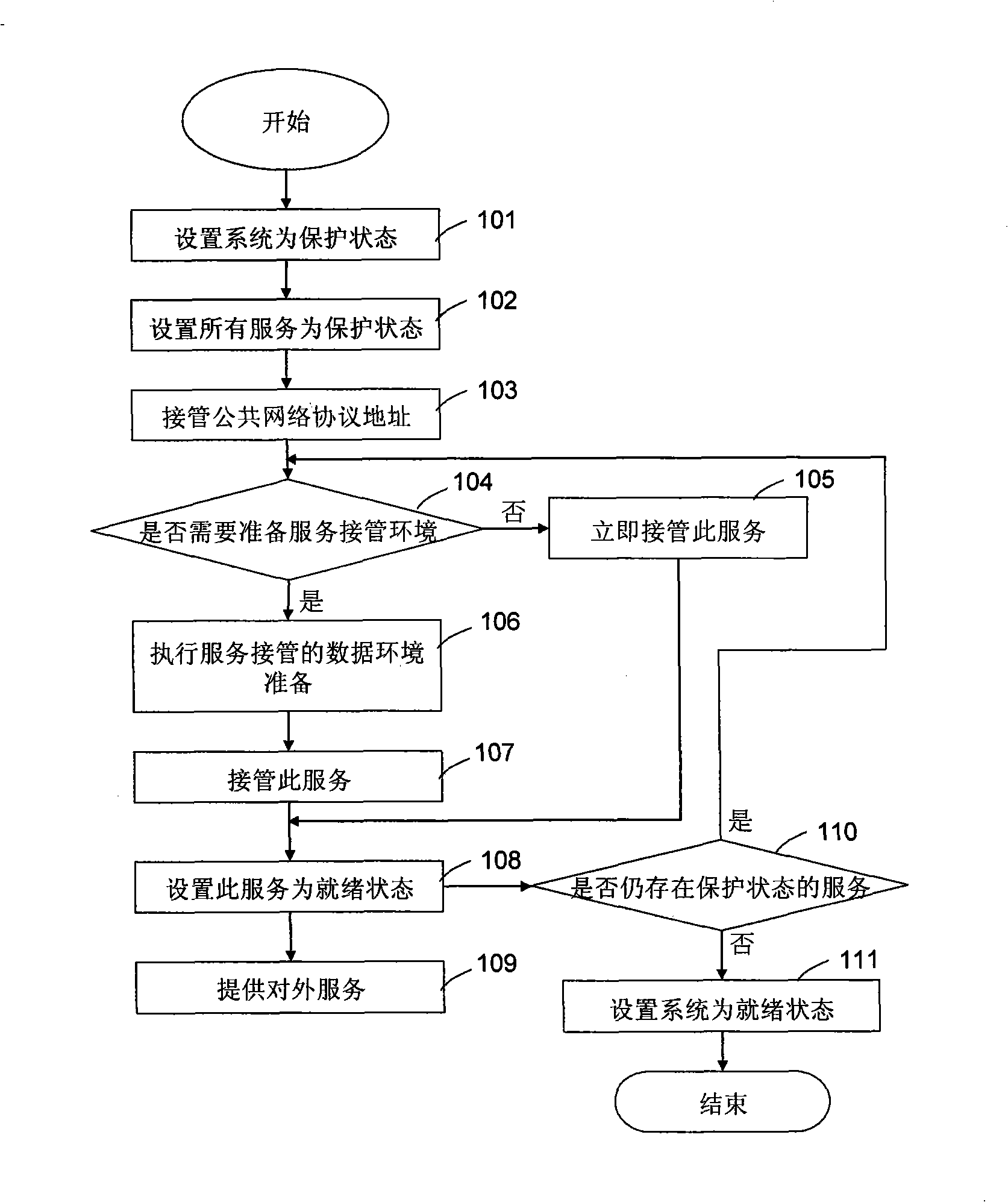 Service take-over method of multi-main unit system
