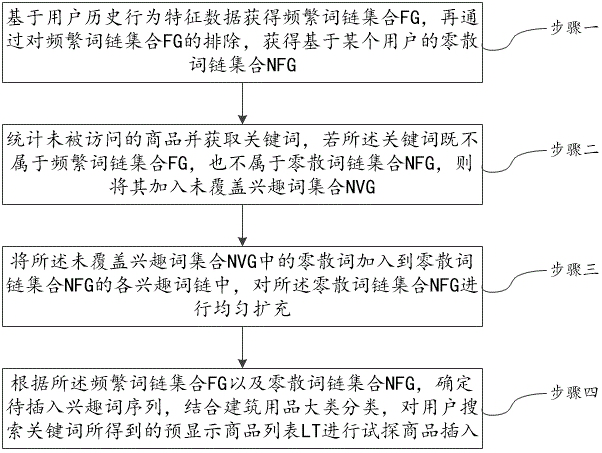 Building commodity recommendation method and device based on boundary interest heuristic and apparatus