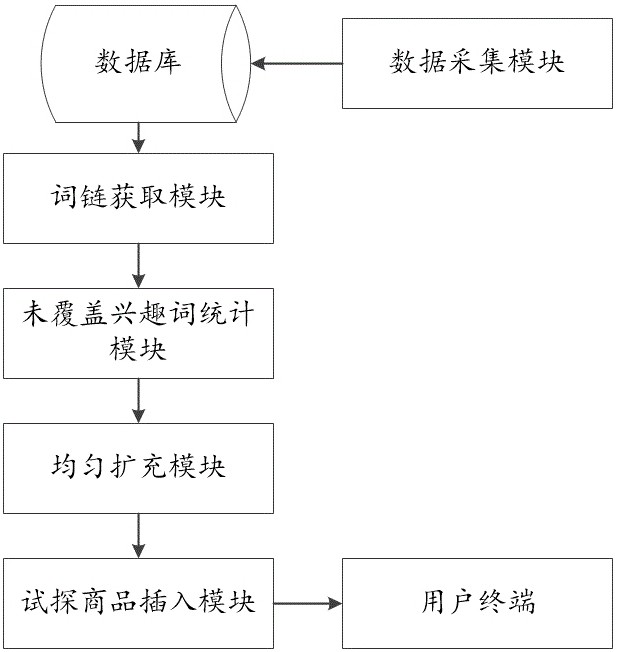 Building commodity recommendation method and device based on boundary interest heuristic and apparatus