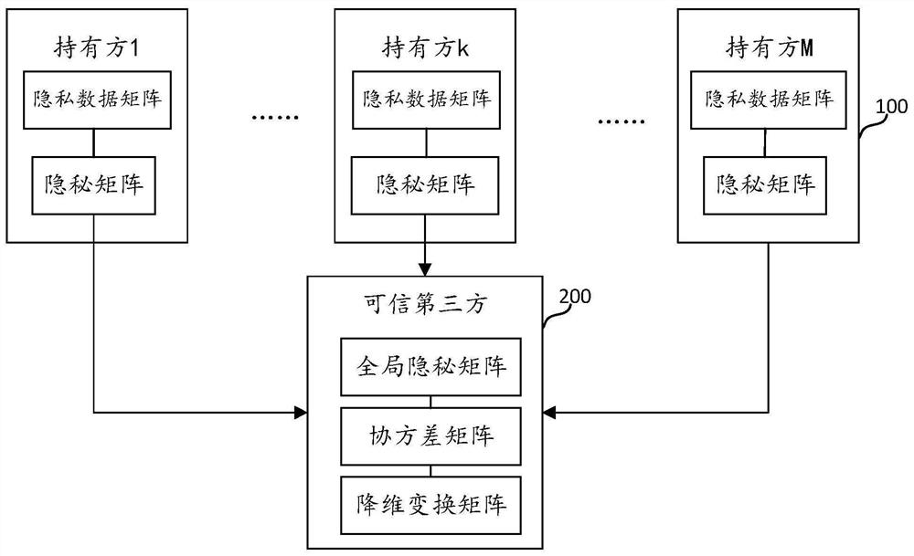 Method and device for multi-party joint dimension reduction processing of private data