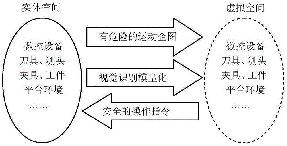 Anti-Collision Method for NC Machining and Measuring Equipment