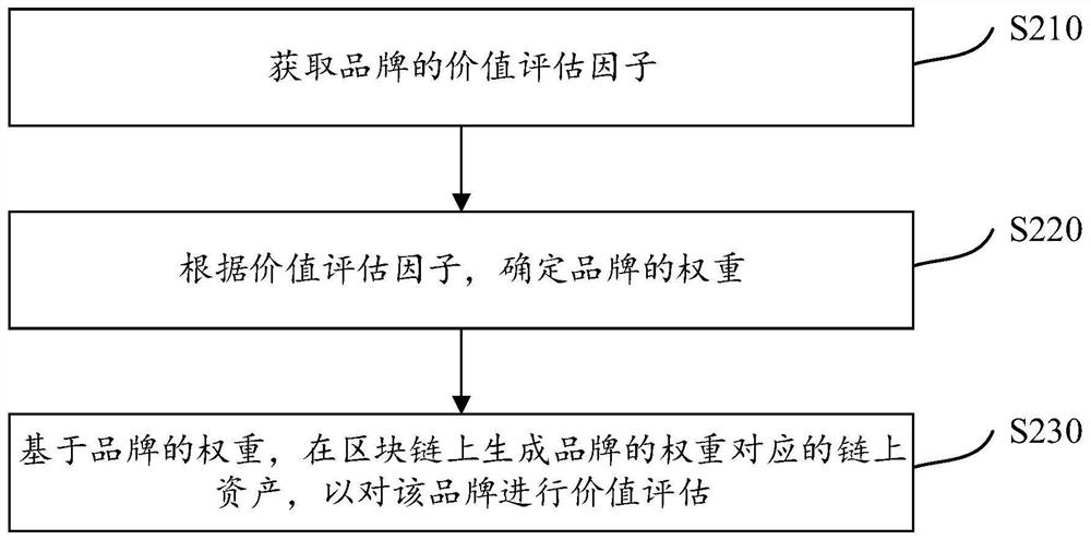 Brand value evaluation method and device based on block chain