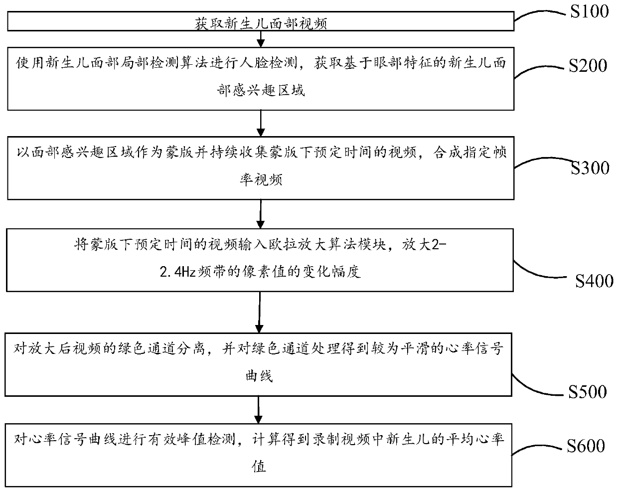 Non-contact newborn heart rate monitoring method and system based on face video