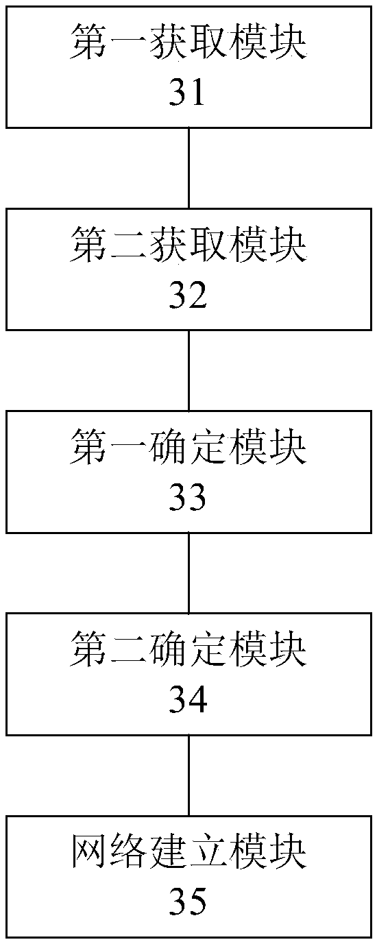 Relational network construction method, device and electronic equipment