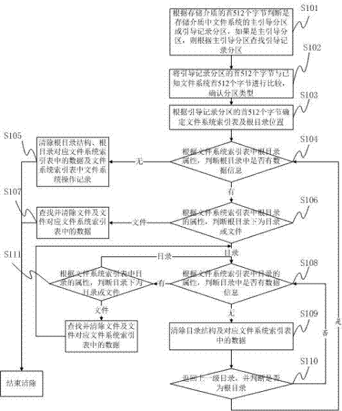 Method and device for quickly clearing data in storage medium