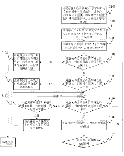 Method and device for quickly clearing data in storage medium