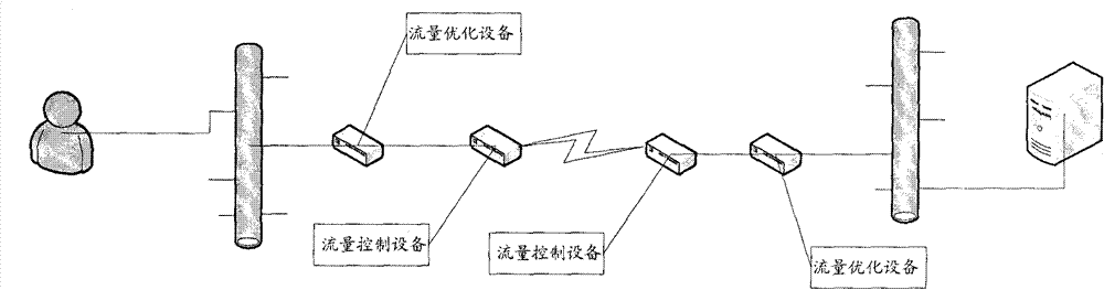 Flow control system, device and method