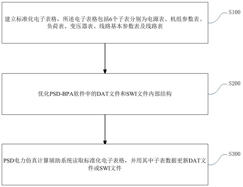 A Calculation Auxiliary Method of PSD-BPA Software