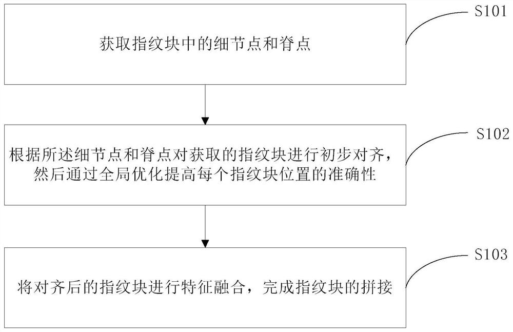 Method and system for splicing fingerprint blocks