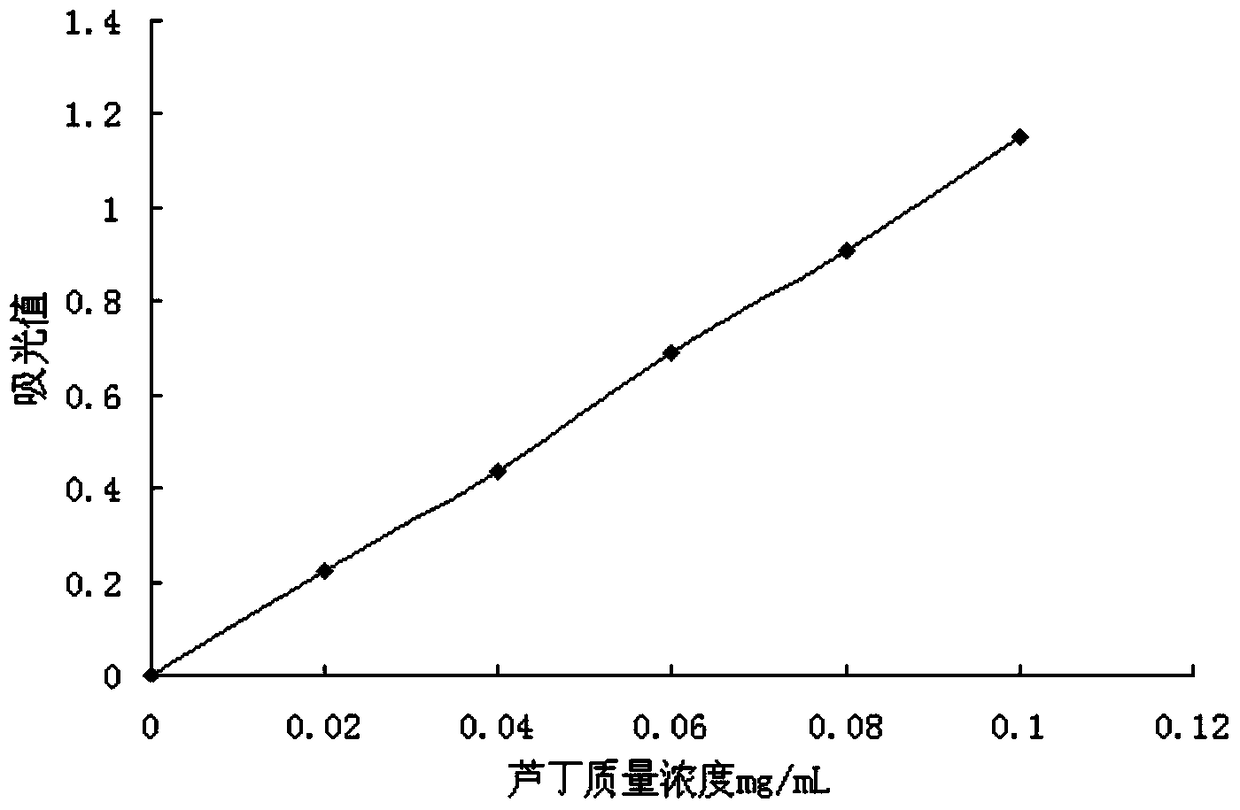 A preparation method and application of lotus leaf cell secondary metabolite freeze-dried powder