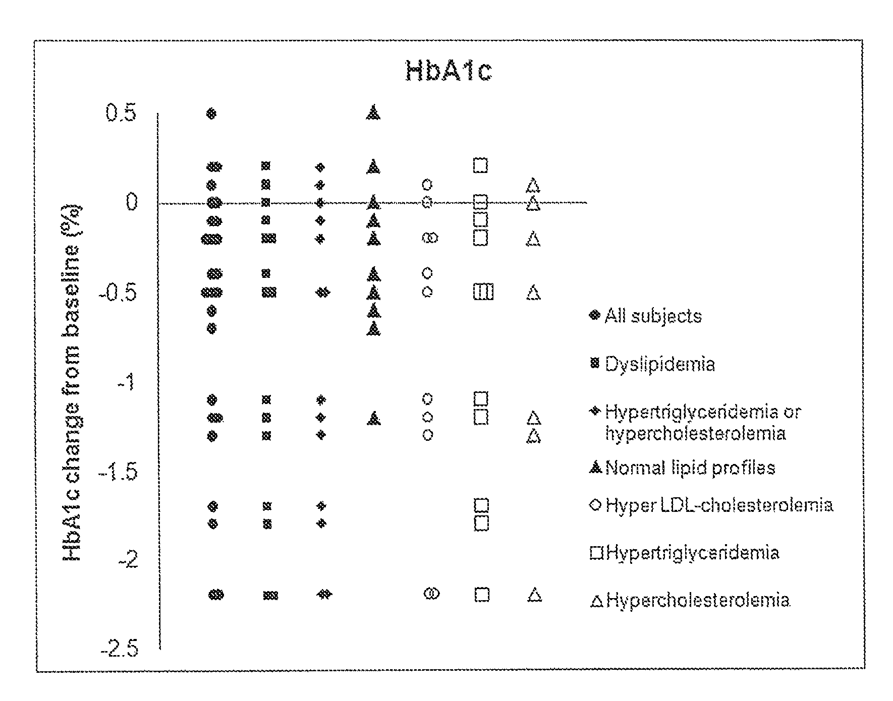 Methods of decreasing glycosylated hemoglobin in patients with dyslipidemia