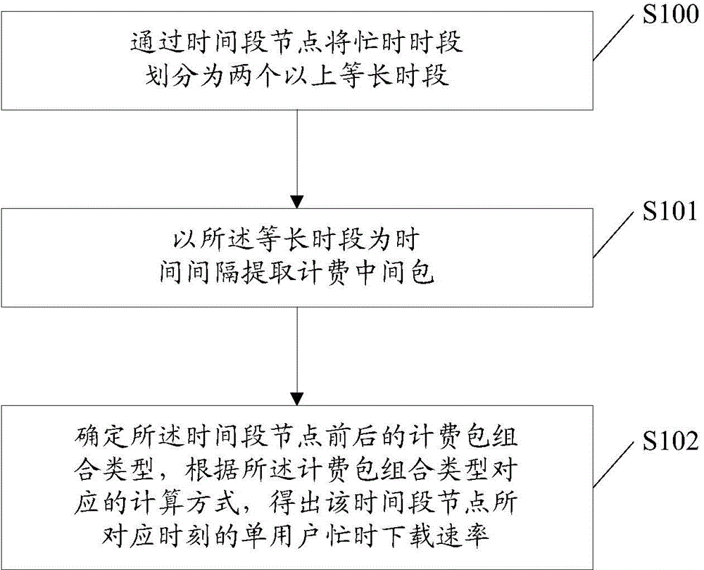 Statistics method and apparatus of single user downloading rates in busy time