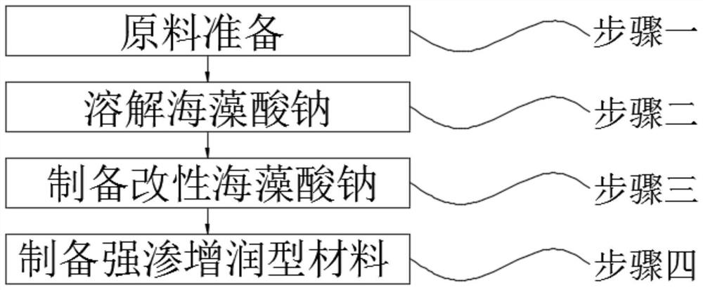 Preparation and application of strong-permeability moistening-enhancing material for coal seam water injection