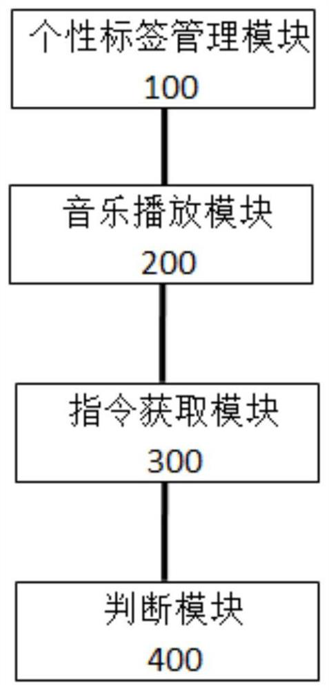 A kind of personalized music push method and system