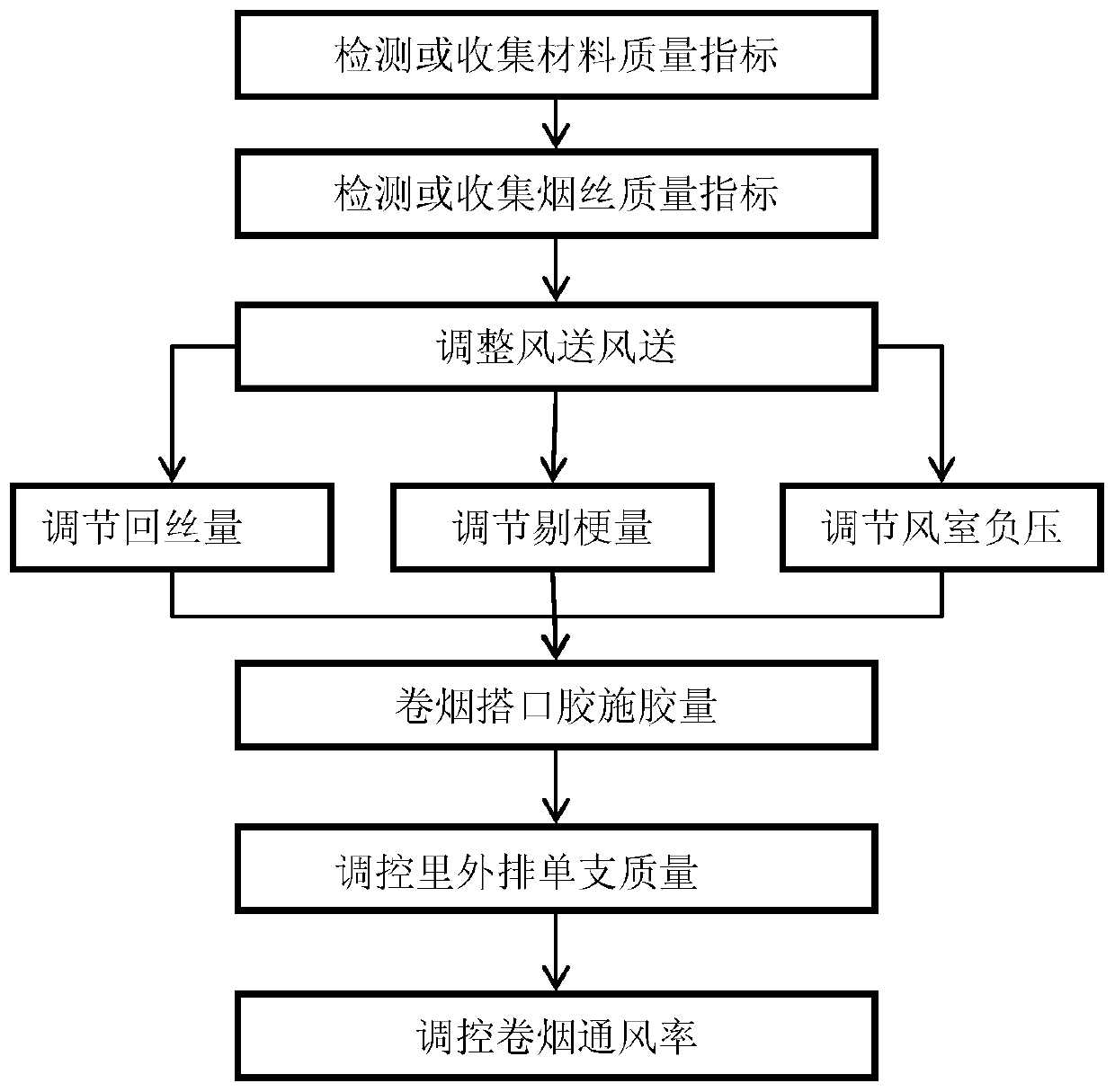 Method for controlling cigarette quality consistency of cigarette making machine