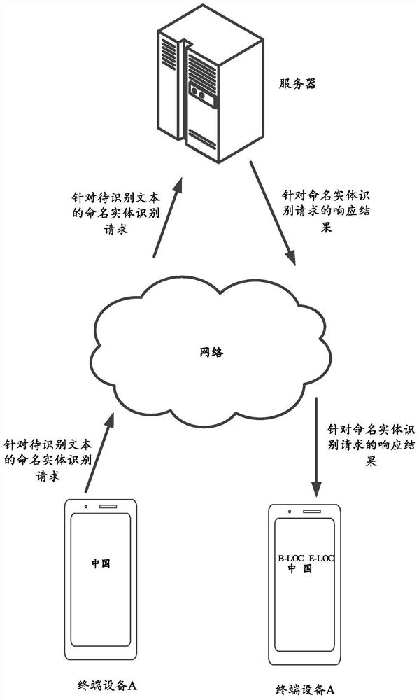 Named entity recognition method and device, electronic equipment and computer storage medium