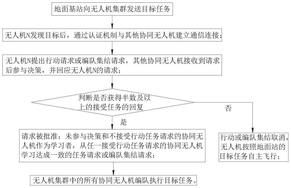 Distributed unmanned aerial vehicle cluster network security communication implementation method
