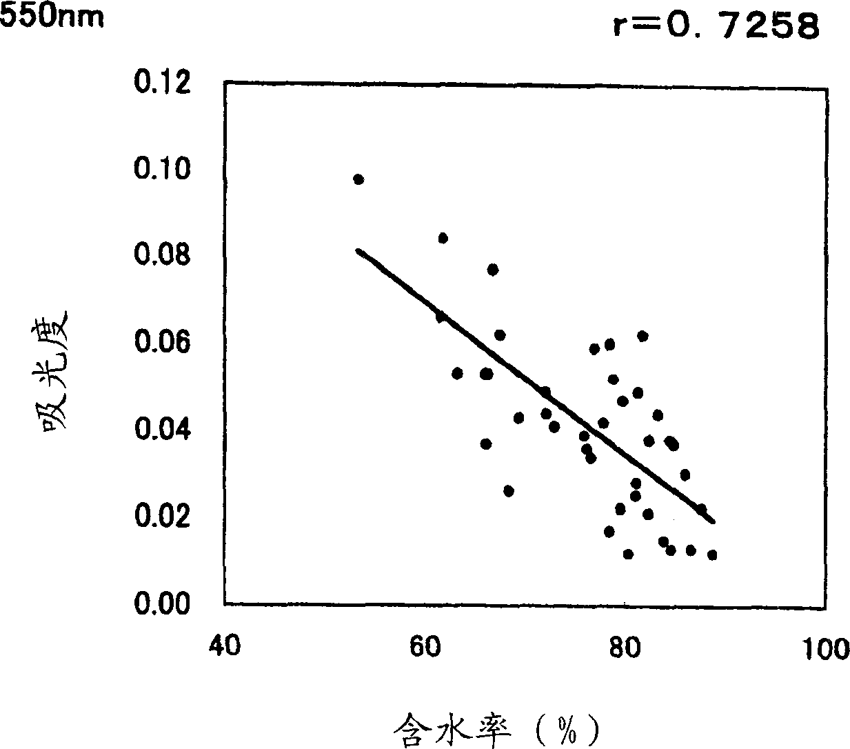 Method for examination of feces ocoult blood