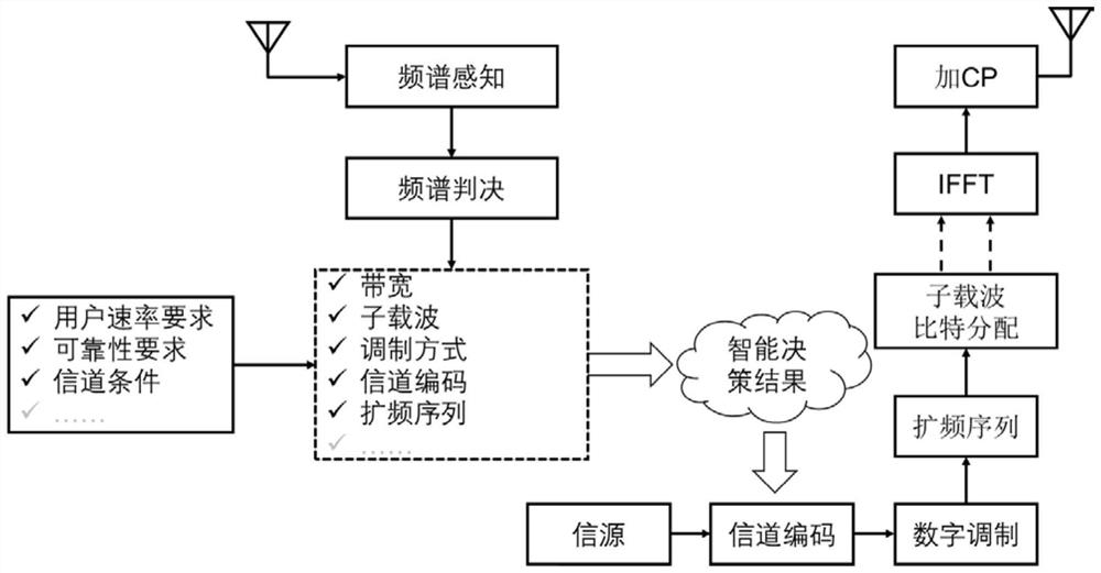 A Transform Domain Adaptive Communication Transmission Method Based on Intelligent Decision