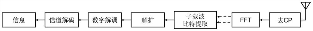 A Transform Domain Adaptive Communication Transmission Method Based on Intelligent Decision