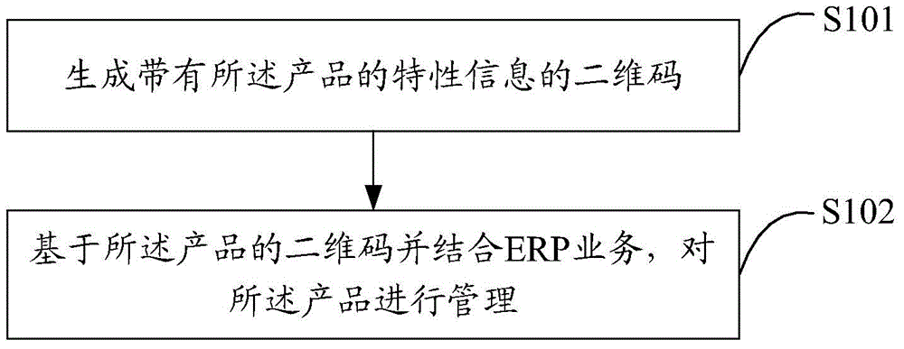 Product management method and terminal based on two-dimensional code