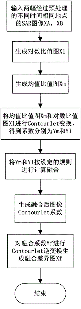 Synthetic aperture radar (SAR) image change detection difference chart generation method based on contourlet transform