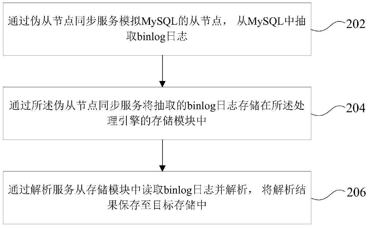 Database log synchronization method and device, computer equipment and readable storage medium