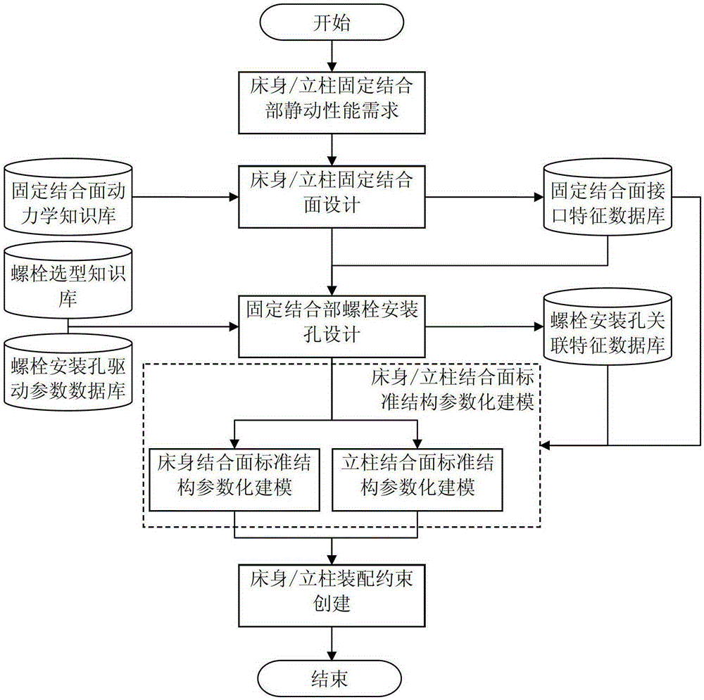 A fixed interface database and its establishment method for rapid design of machine tools