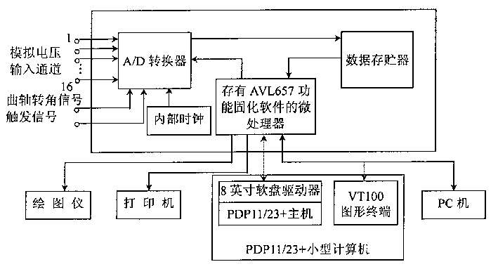 Improved method for computer system of AVL 657 type internal combustion engine testing instrument