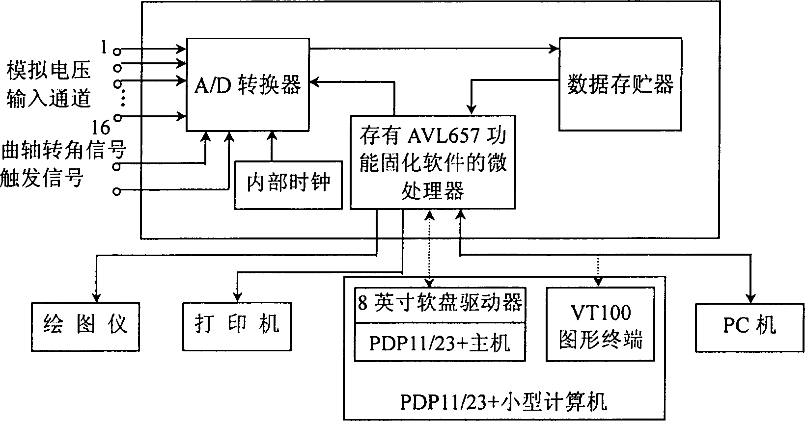 Improved method for computer system of AVL 657 type internal combustion engine testing instrument