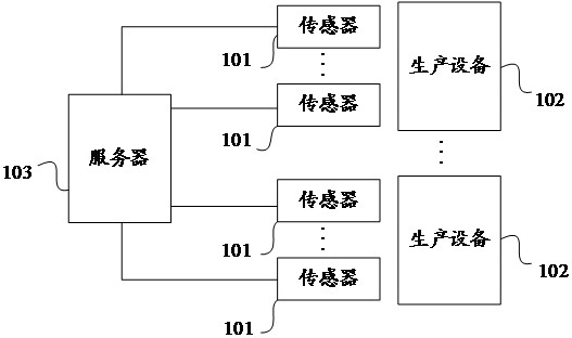 Equipment monitoring analysis method and device, server and storage medium