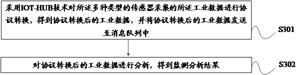 Equipment monitoring analysis method and device, server and storage medium