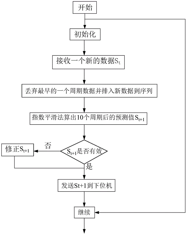 Method and system used for processing instrument flight parameters of simple simulated flight trainer